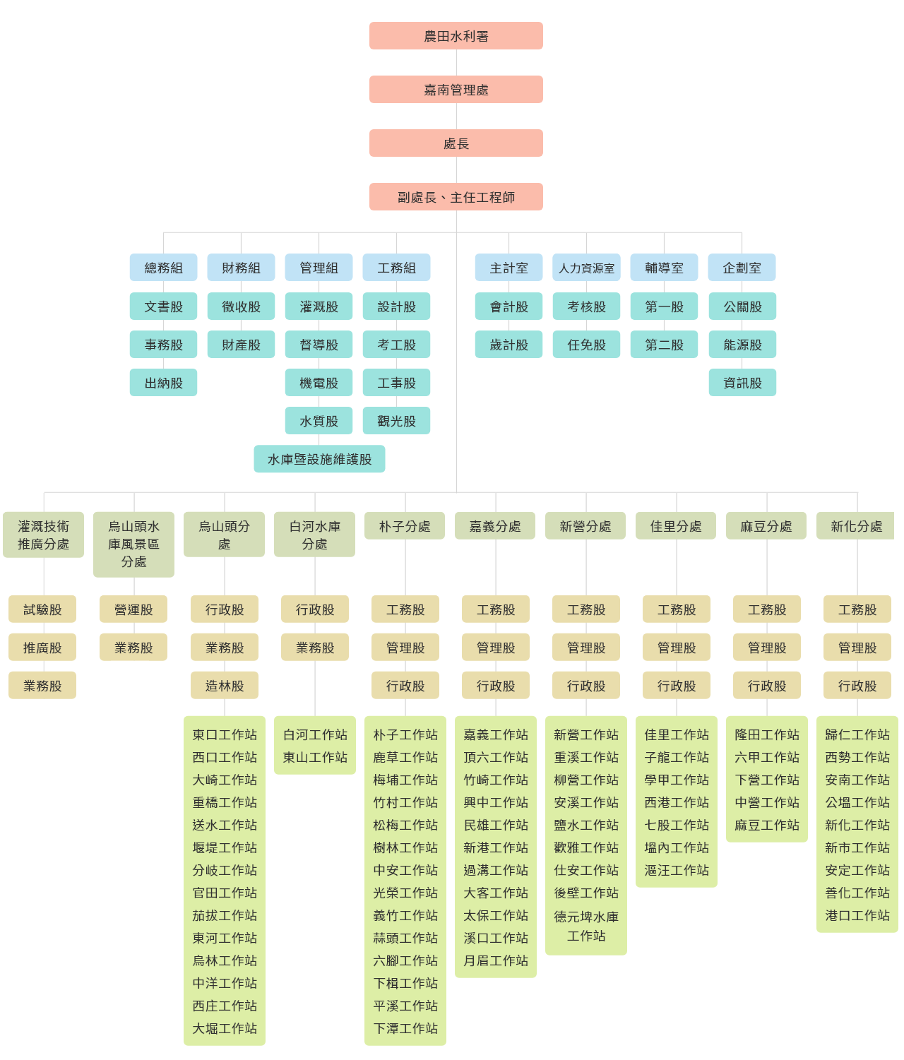 嘉南管理處組織架構圖
